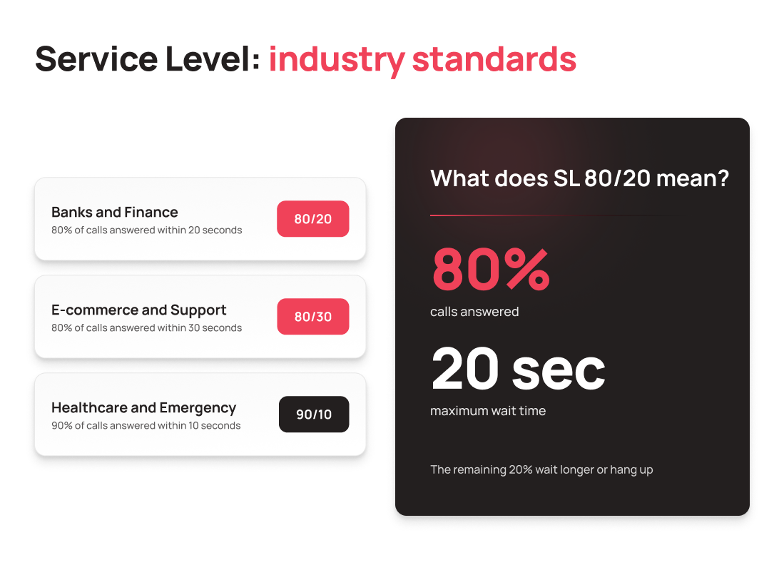 Service Level industry benchmarks call center - UniTalk Blog 