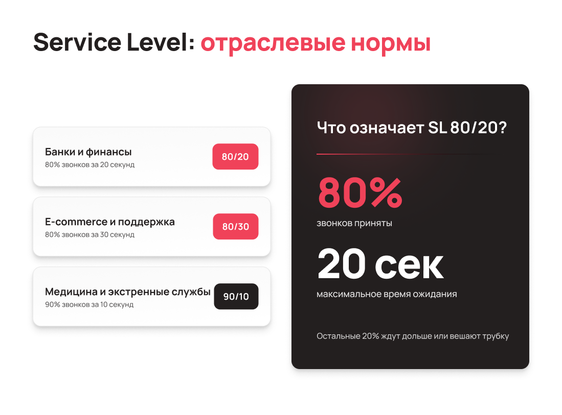 Service Level отраслевые нормы колл-центра - Блог UniTalk 