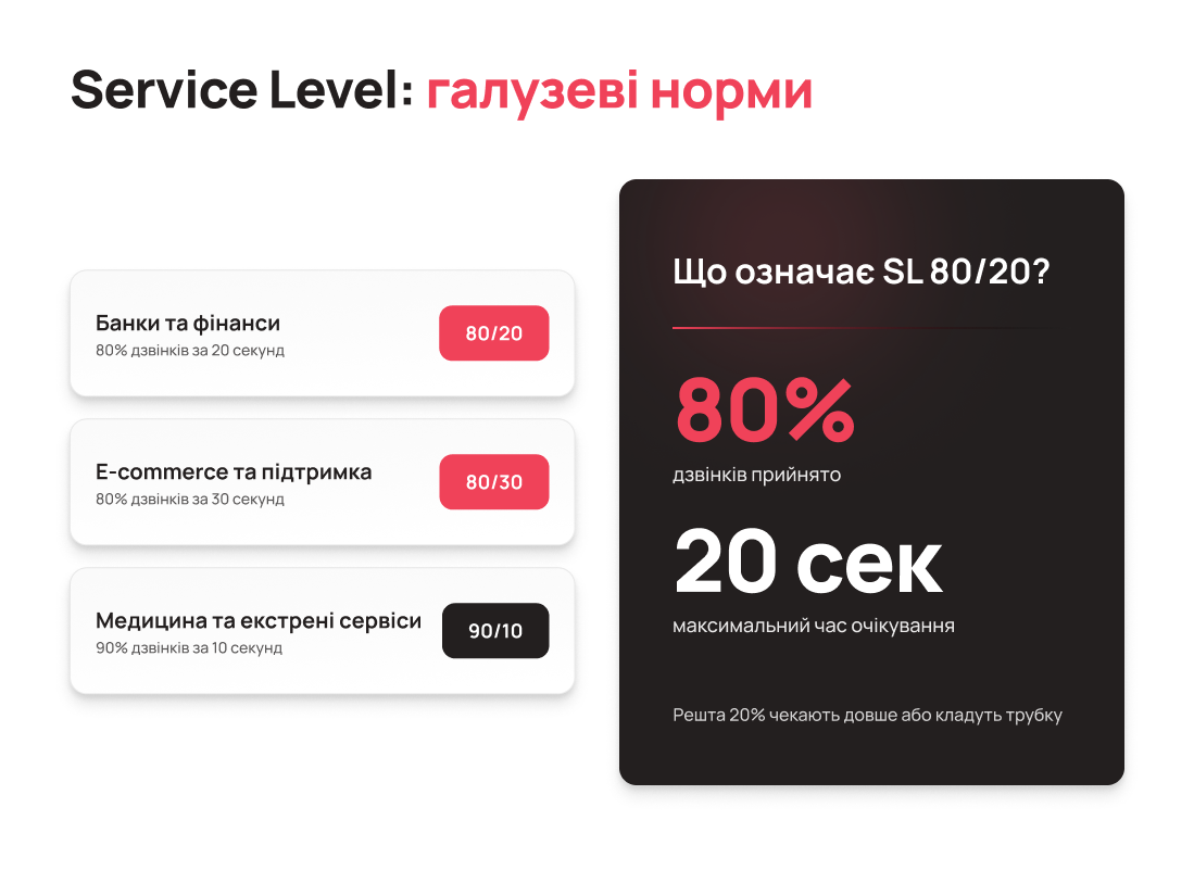 Service Level галузеві норми колл-центру - Блог UniTalk