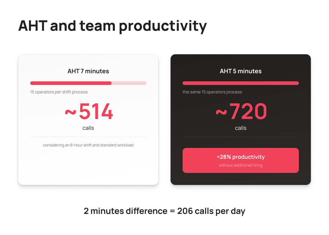 AHT and agent productivity contact center - UniTalk Blog