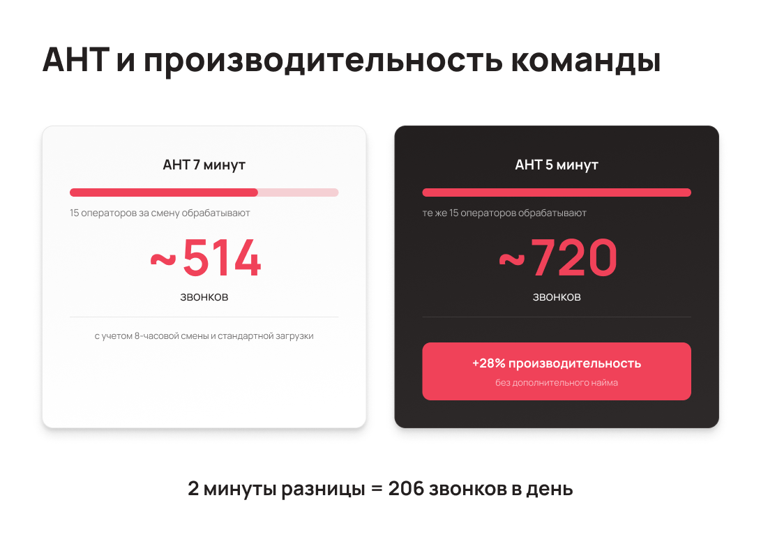 AHT и продуктивность операторов контакт-центра - Блог UniTalk