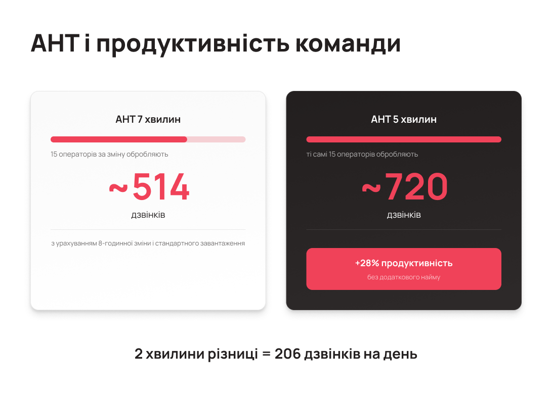 AHT і продуктивність операторів контакт-центру - Блог UniTalk