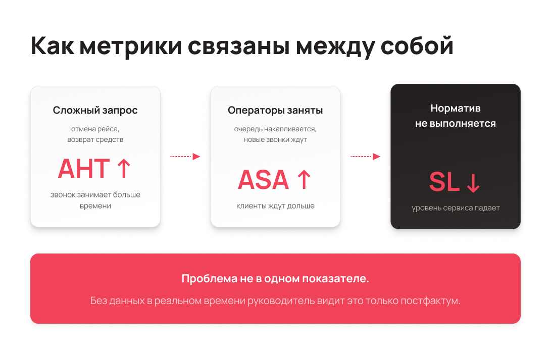 Как SL ASA AHT связаны между собой - Блог UniTalk