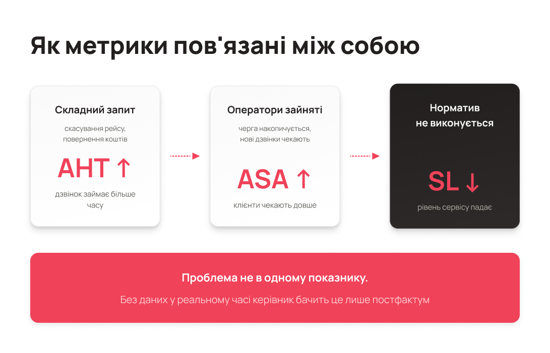 Як SL ASA AHT пов'язані між собою - Блог UniTalk