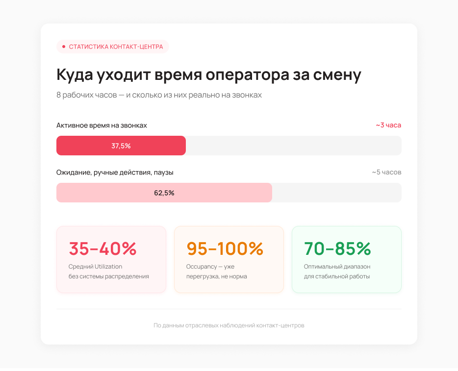 Куда уходит время оператора за смену - Блог UniTalk Куда уходит время оператора за смену - Блог UniTalk