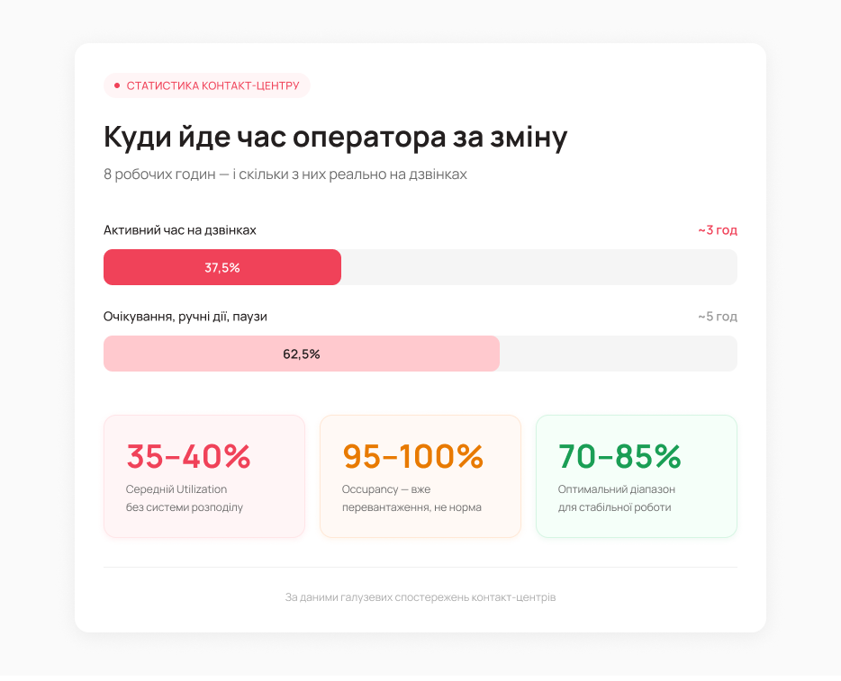 Куди йде час оператора за зміну - Блог UniTalk Куди йде час оператора за зміну - Блог UniTalk