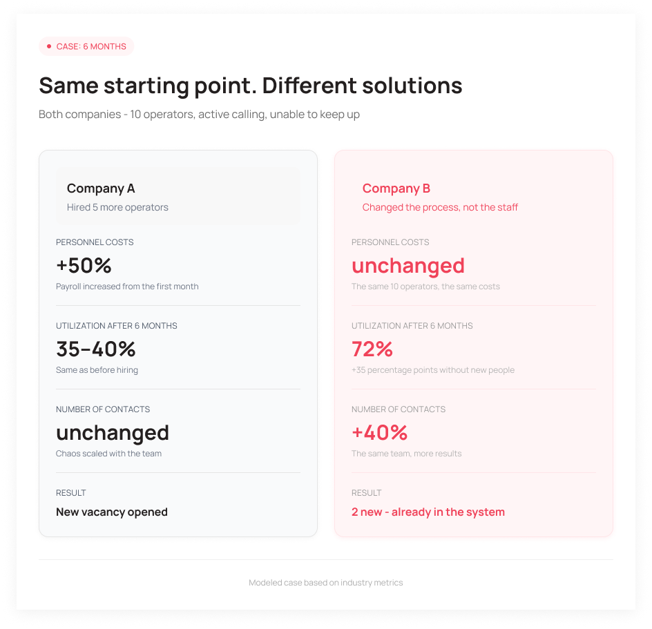 Hiring vs process optimisation: results after 6 months - UniTalk Blog Hiring vs process optimisation: results after 6 months - UniTalk Blog