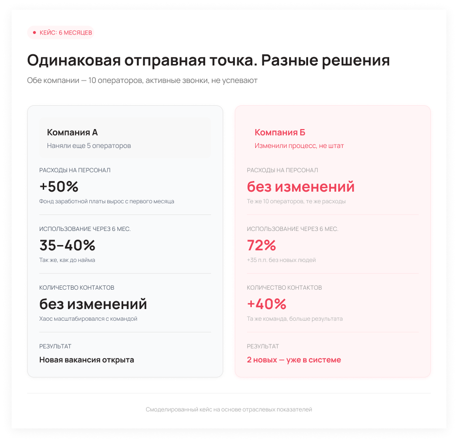 Найм vs оптимизация процесса: результат через 6 месяцев - Блог UniTalk Найм vs оптимизация процесса: результат через 6 месяцев - Блог UniTalk
