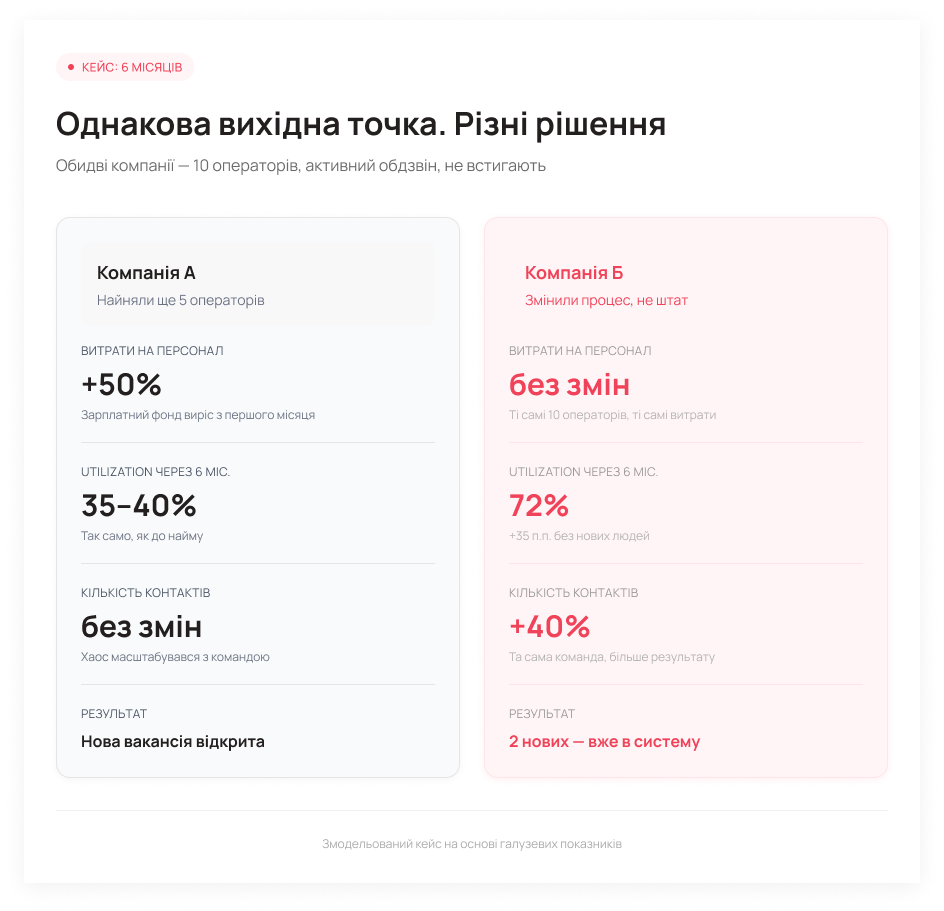 Найм vs оптимізація процесу: результат через 6 місяців - Блог UniTalk Найм vs оптимізація процесу: результат через 6 місяців - Блог UniTalk