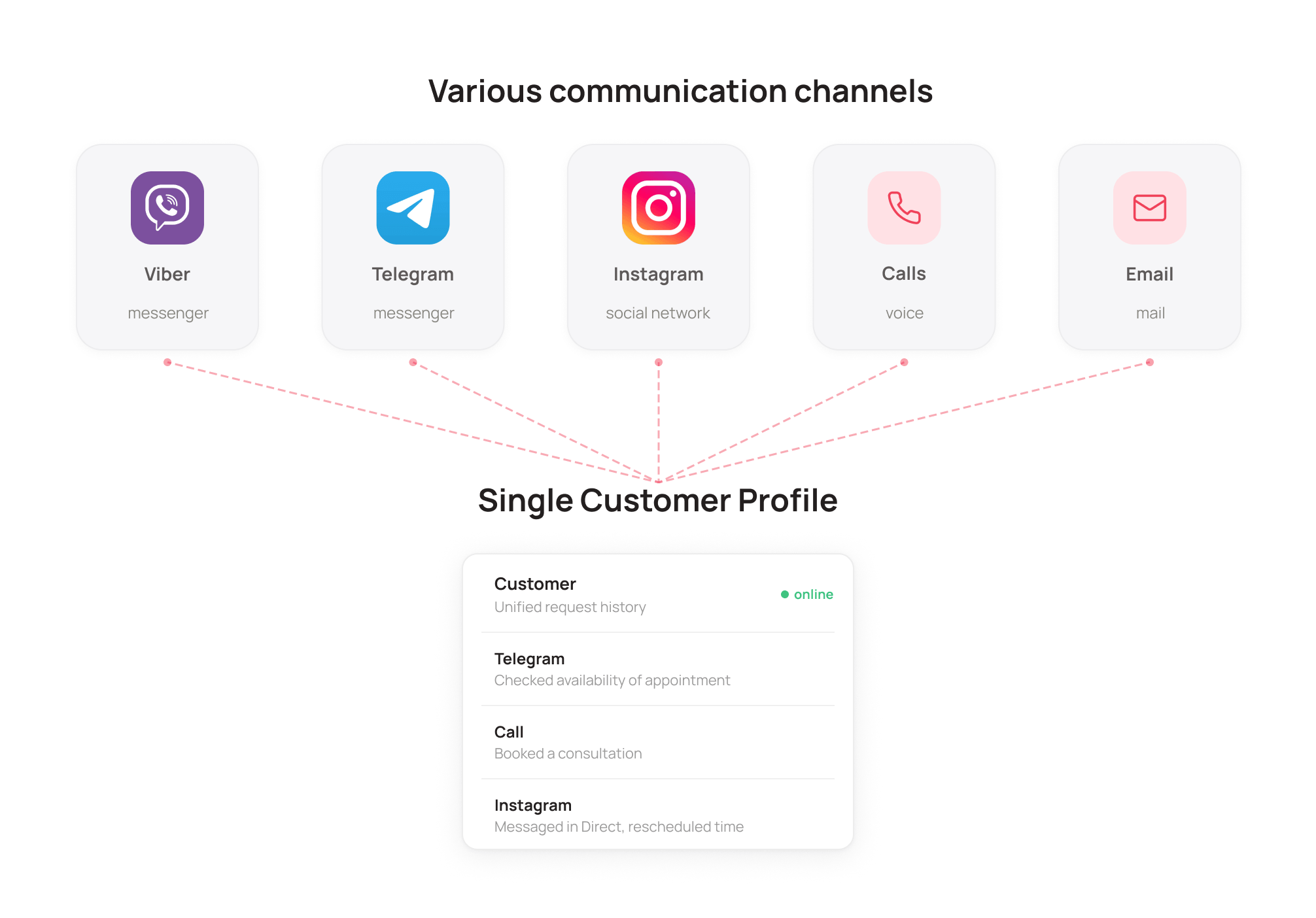 What is omnichannel: a diagram showing communication channels merging into one customer system