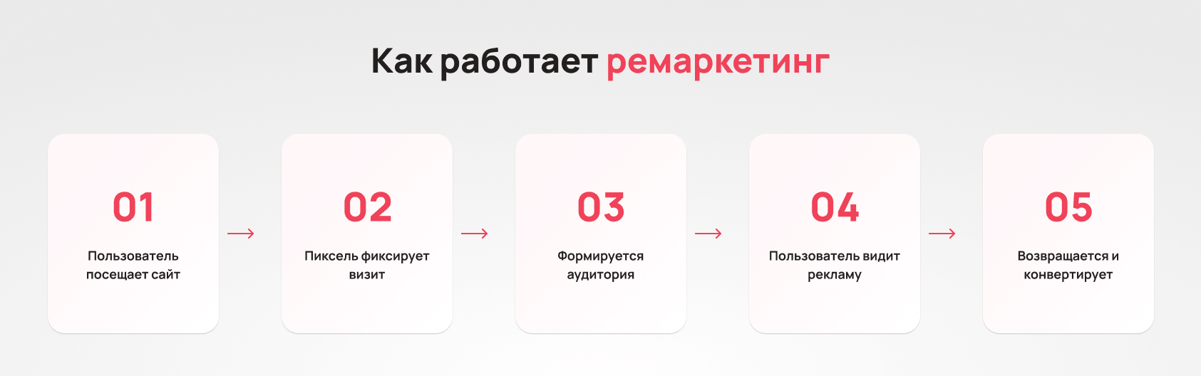 Как работает ремаркетинг: схема процесса &mdash; Блог UniTalk