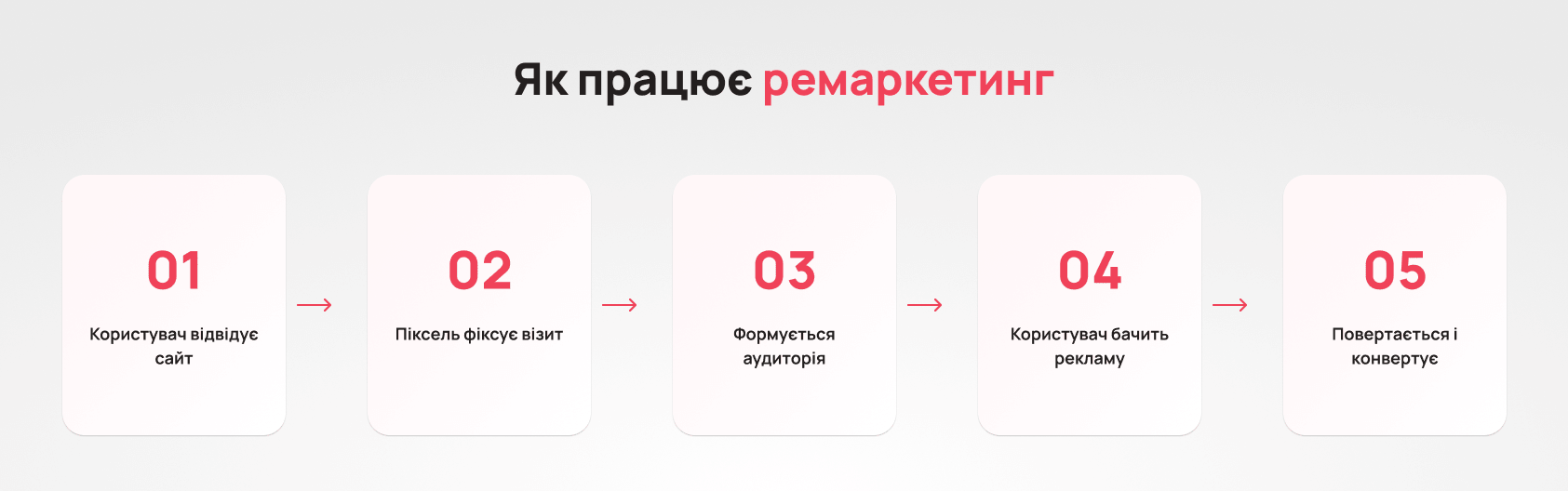 Як працює ремаркетинг: схема процесу — Блог UniTalk Як працює ремаркетинг: схема процесу — Блог UniTalk