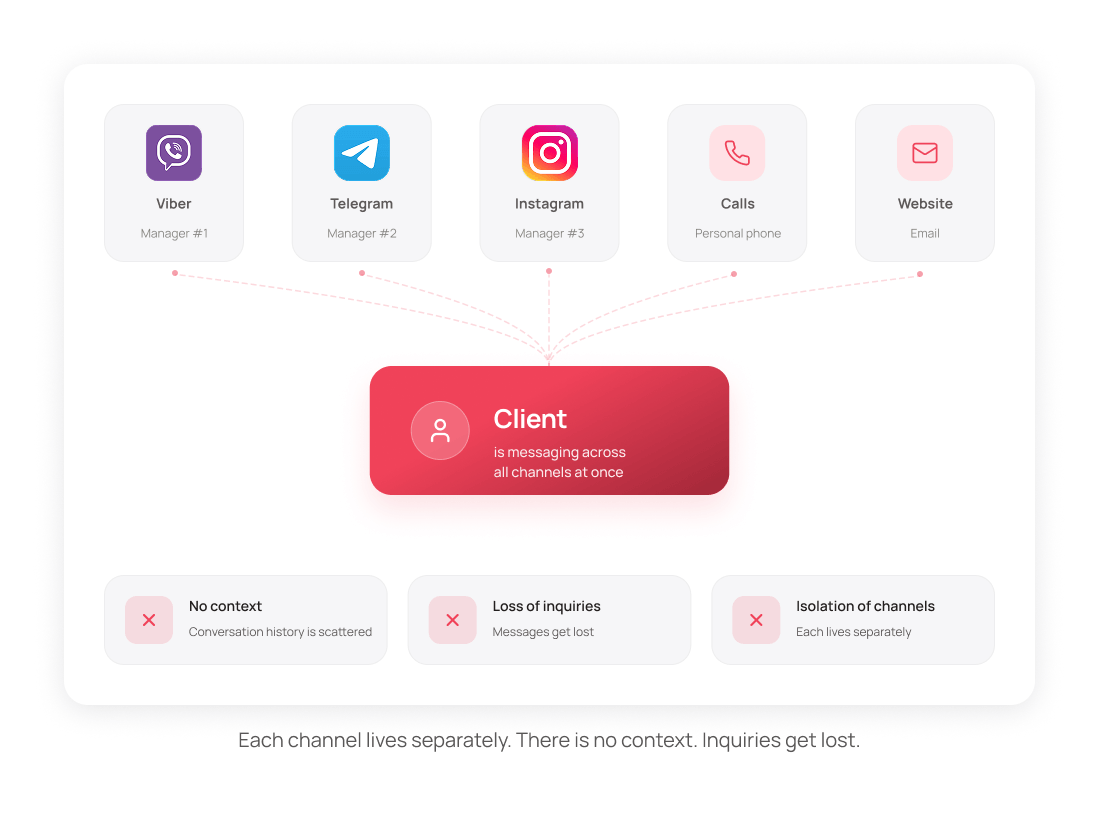 Where client requests get lost &mdash; UniTalk Blog