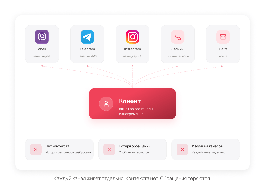 Где конкретно теряются обращения клиентов — Блог UniTalk Где конкретно теряются обращения клиентов — Блог UniTalk