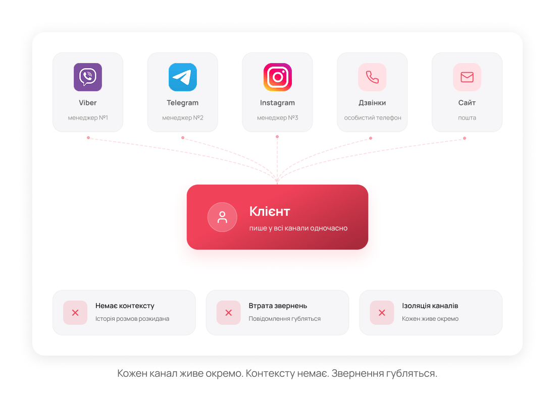 Де конкретно губляться звернення клієнтів &mdash; Блог UniTalk