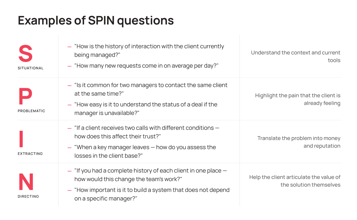 SPIN question examples by type: table with goals - UniTalk Blog SPIN question examples by type: table with goals - UniTalk Blog