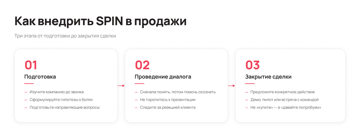 Как внедрить SPIN в продажи: три этапа - Блог UniTalk Как внедрить SPIN в продажи: три этапа - Блог UniTalk