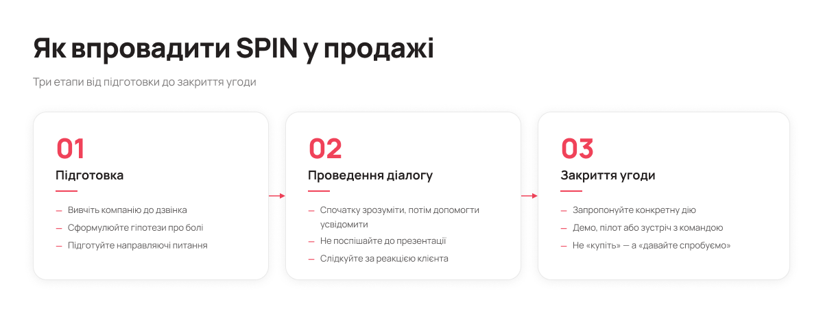 Як впровадити SPIN у продажі: три етапи - Блог UniTalk Як впровадити SPIN у продажі: три етапи - Блог UniTalk
