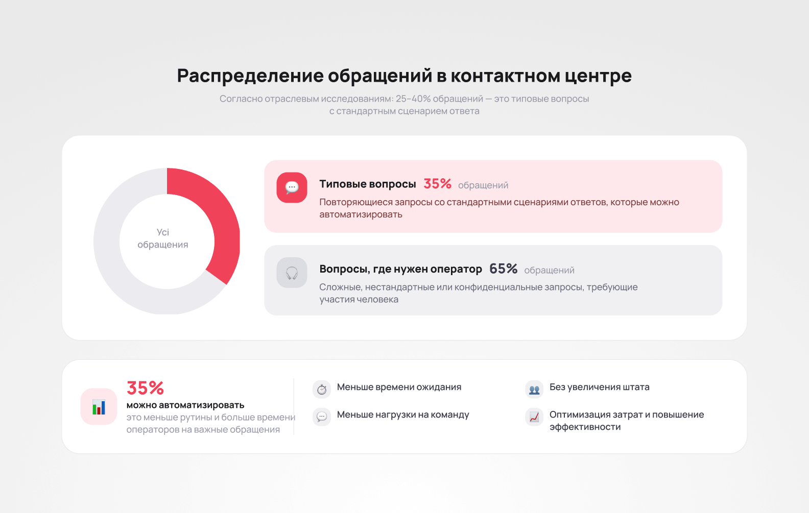 Круговая диаграмма распределения обращений в контакт-центре: 35% типовых вопросов и 65% обращений, где нужен оператор - Блог UniTalk Круговая диаграмма распределения обращений в контакт-центре: 35% типовых вопросов и 65% обращений, где нужен оператор - Блог UniTalk