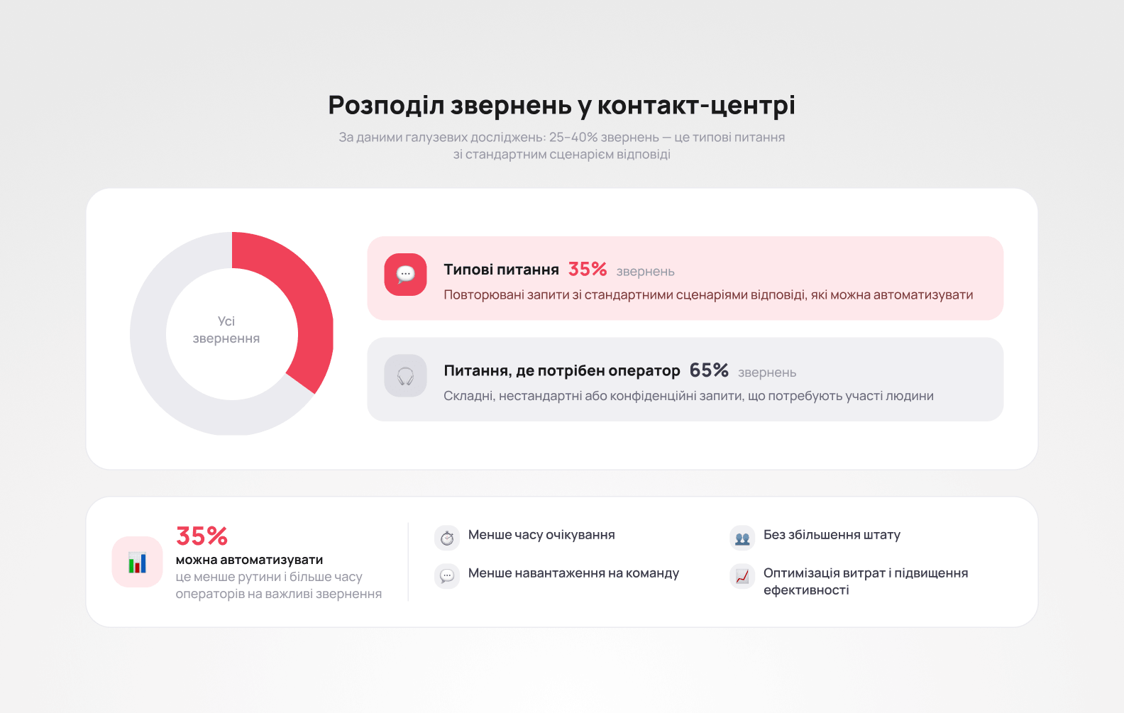 Кругова діаграма розподілу звернень у контакт-центрі: 35% типових питань і 65% звернень, де потрібен оператор - Блог UniTalk Кругова діаграма розподілу звернень у контакт-центрі: 35% типових питань і 65% звернень, де потрібен оператор - Блог UniTalk