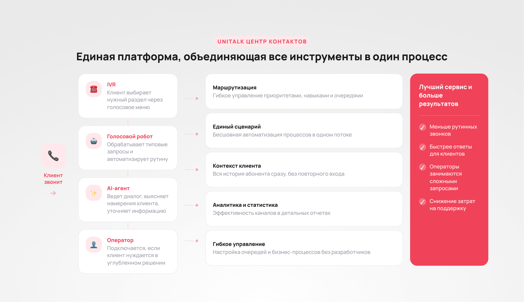 Главная ценность — не отдельный инструмент, а система, которая ими управляет - Блог UniTalk Главная ценность — не отдельный инструмент, а система, которая ими управляет - Блог UniTalk