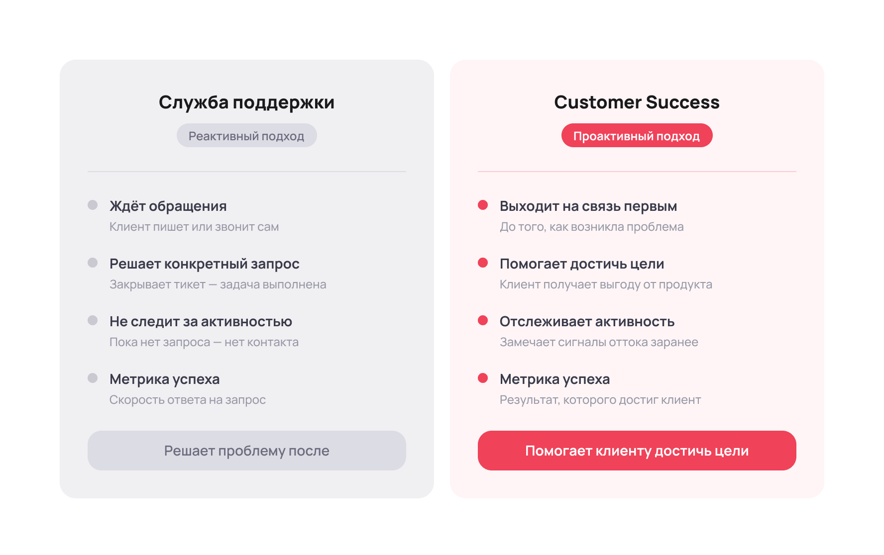 Служба поддержки vs Customer Success &mdash; сравнение подходов &mdash; Блог UniTalk