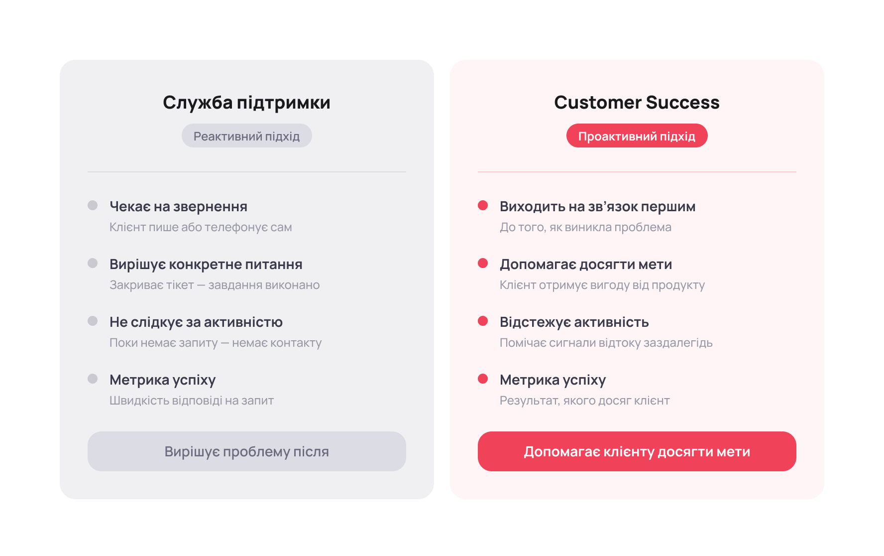 Служба підтримки vs Customer Success &mdash; порівняння підходів &mdash; Блог UniTalk
