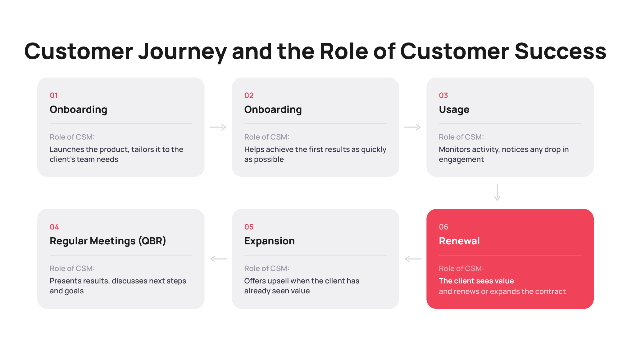 The Customer Journey and the Role of the Customer Success Manager &mdash; UniTalk Blog