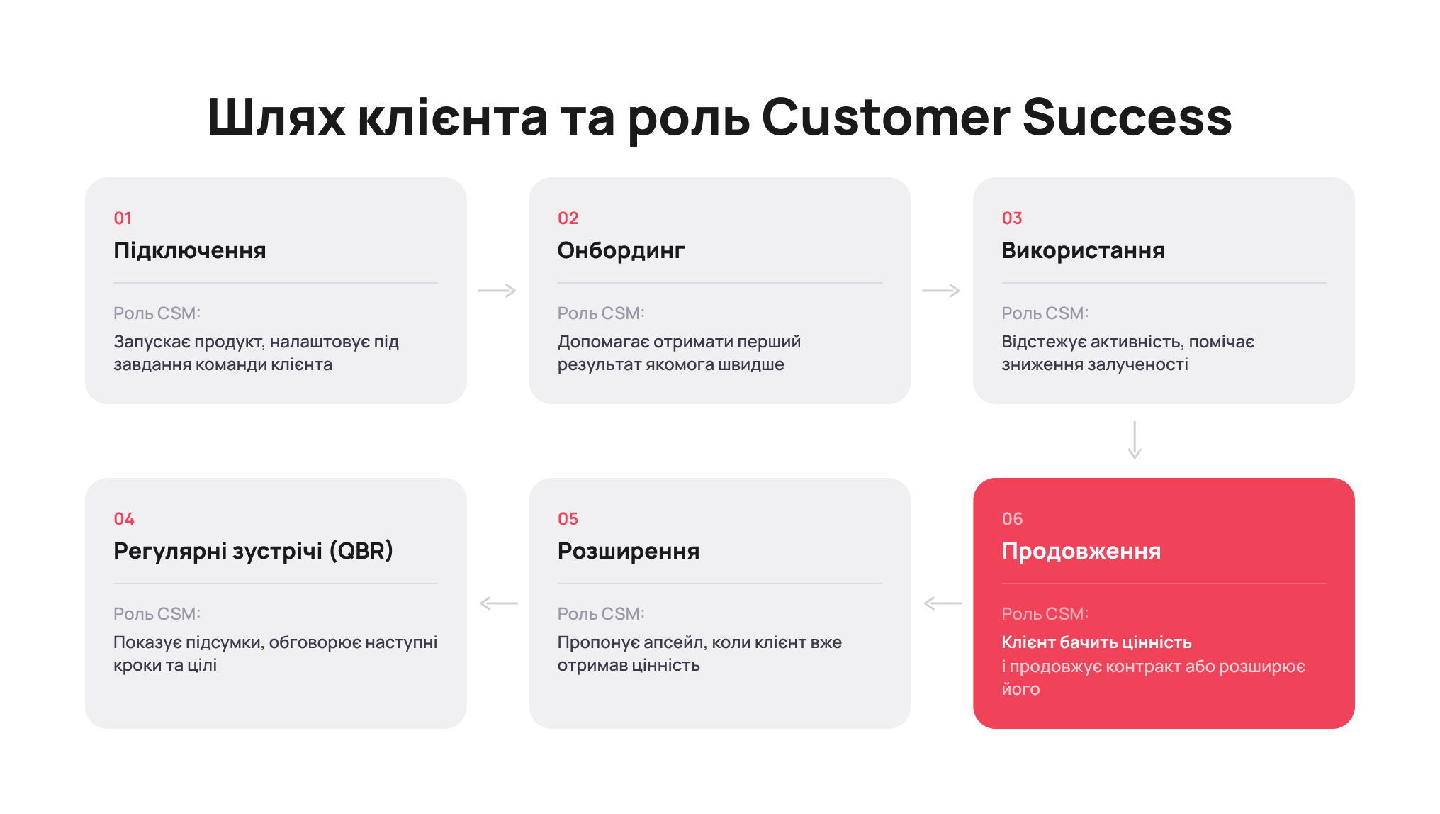 Шлях клієнта та роль менеджера з успіху клієнтів &mdash; Блог UniTalk