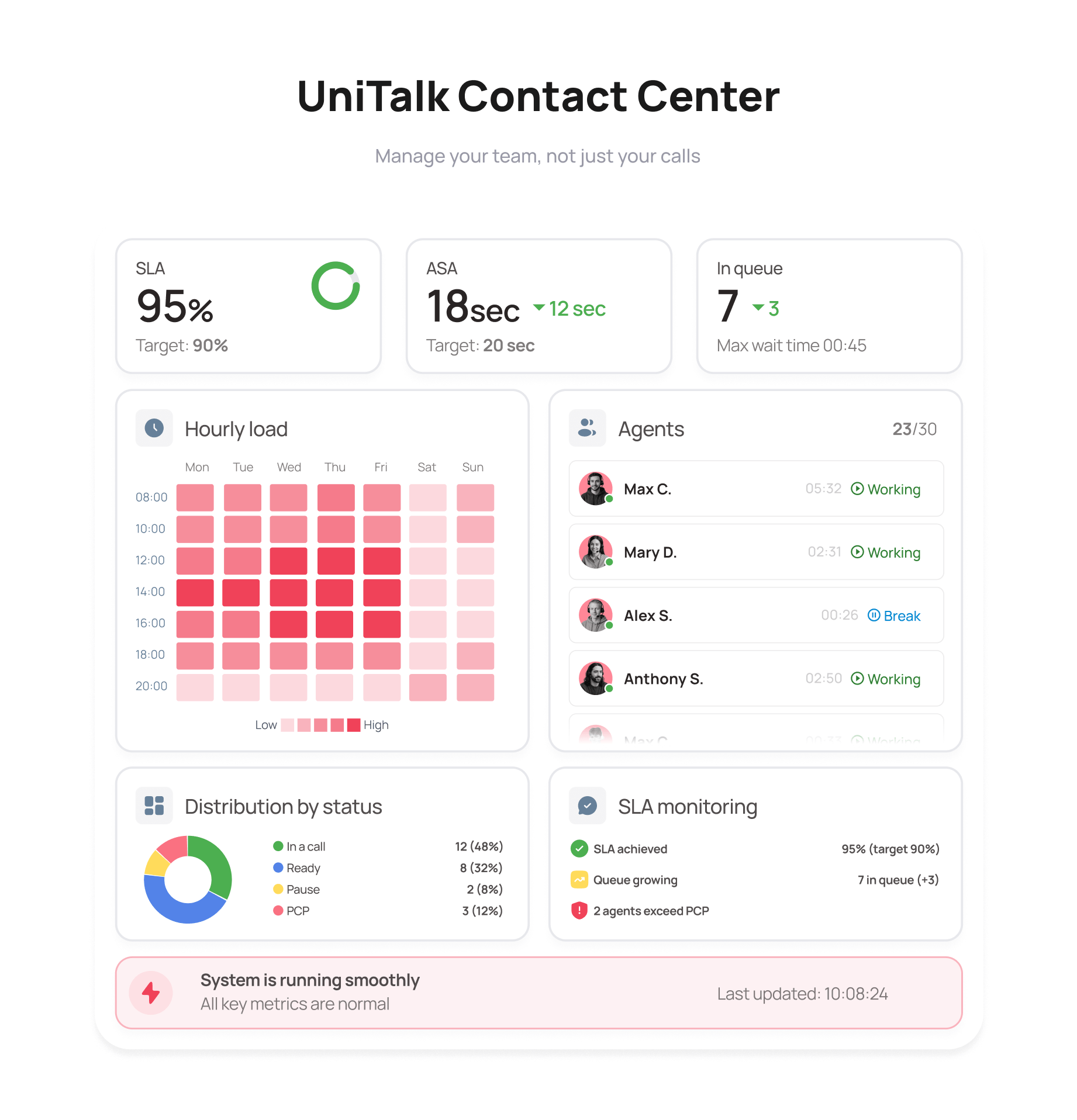 UniTalk Contact Center dashboard &mdash; SLA, ASA metrics and real-time operator workload &mdash; UniTalk Blog