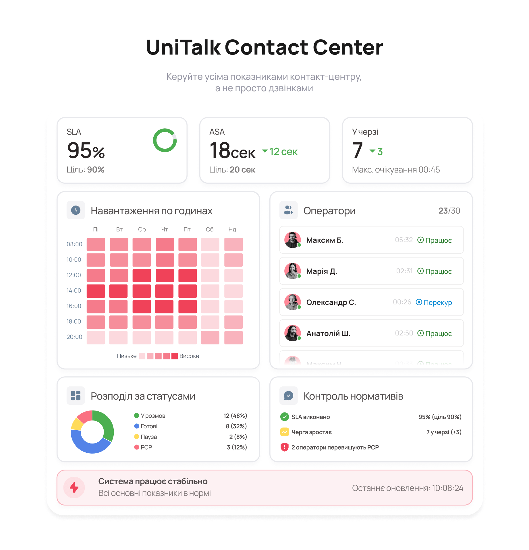 Дашборд UniTalk Contact Center &mdash; показники SLA, ASA та завантаженість операторів у реальному часі &mdash; Блог UniTalk