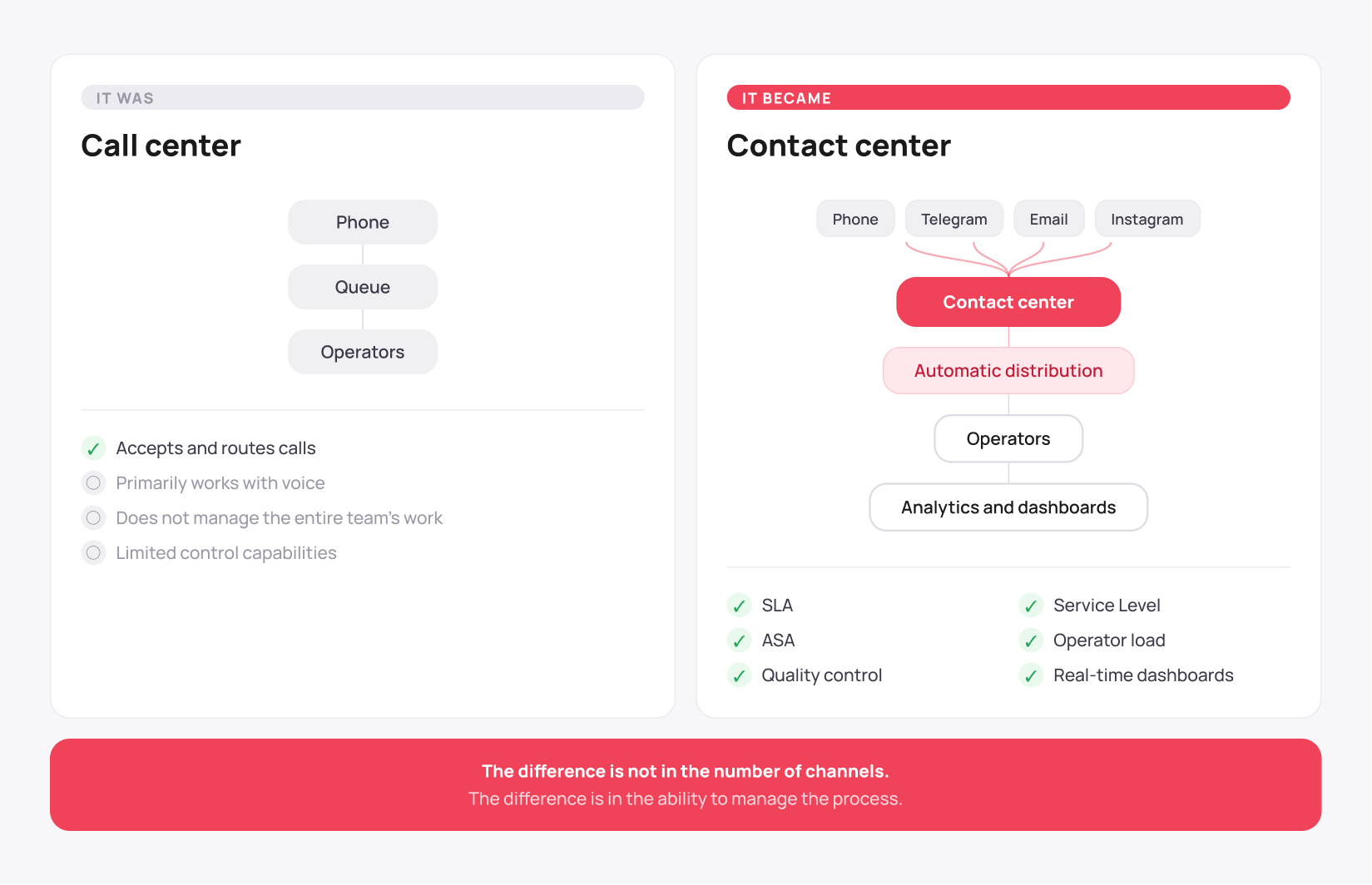 A contact center manages the entire service, not just calls - UniTalk Blog A contact center manages the entire service, not just calls - UniTalk Blog