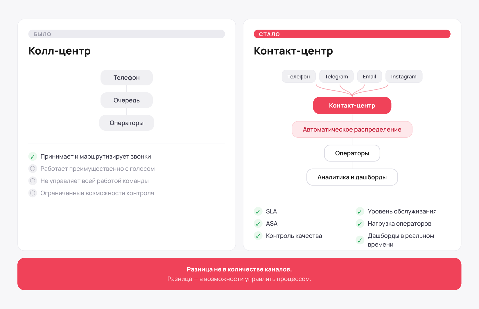 Контакт-центр управляет не звонками, а всей системой обслуживания - Блог UniTalk Контакт-центр управляет не звонками, а всей системой обслуживания - Блог UniTalk