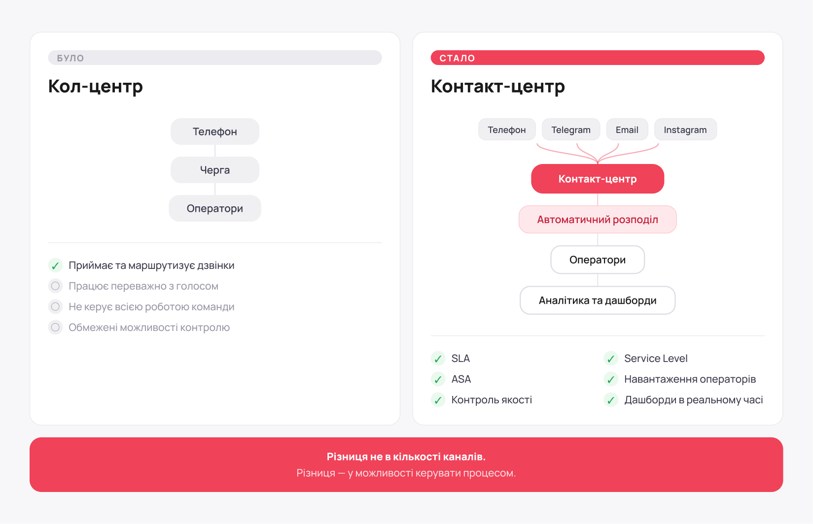 Контакт-центр керує не дзвінками, а всією системою обслуговування - Блог UniTalk