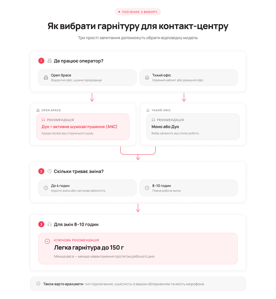 На що звернути увагу при виборі гарнітури для контакт-центру - Блог UniTalk На що звернути увагу при виборі гарнітури для контакт-центру - Блог UniTalk