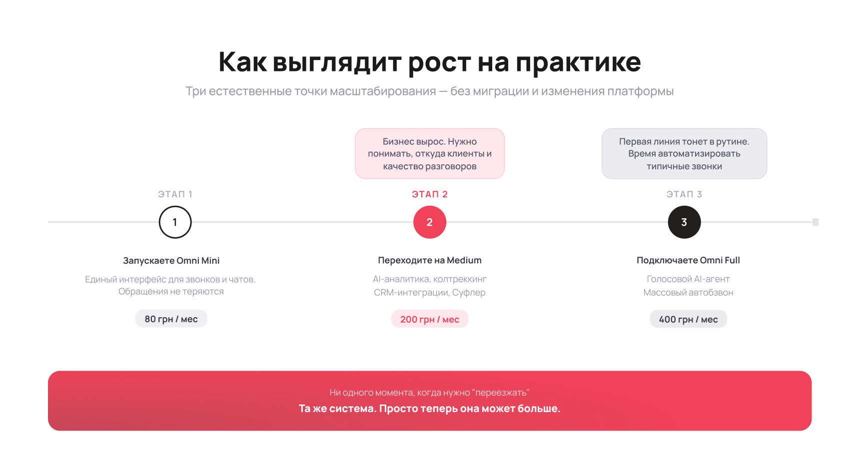 Как выглядит рост бизнеса внутри Omni без миграции - Блог UniTalk 