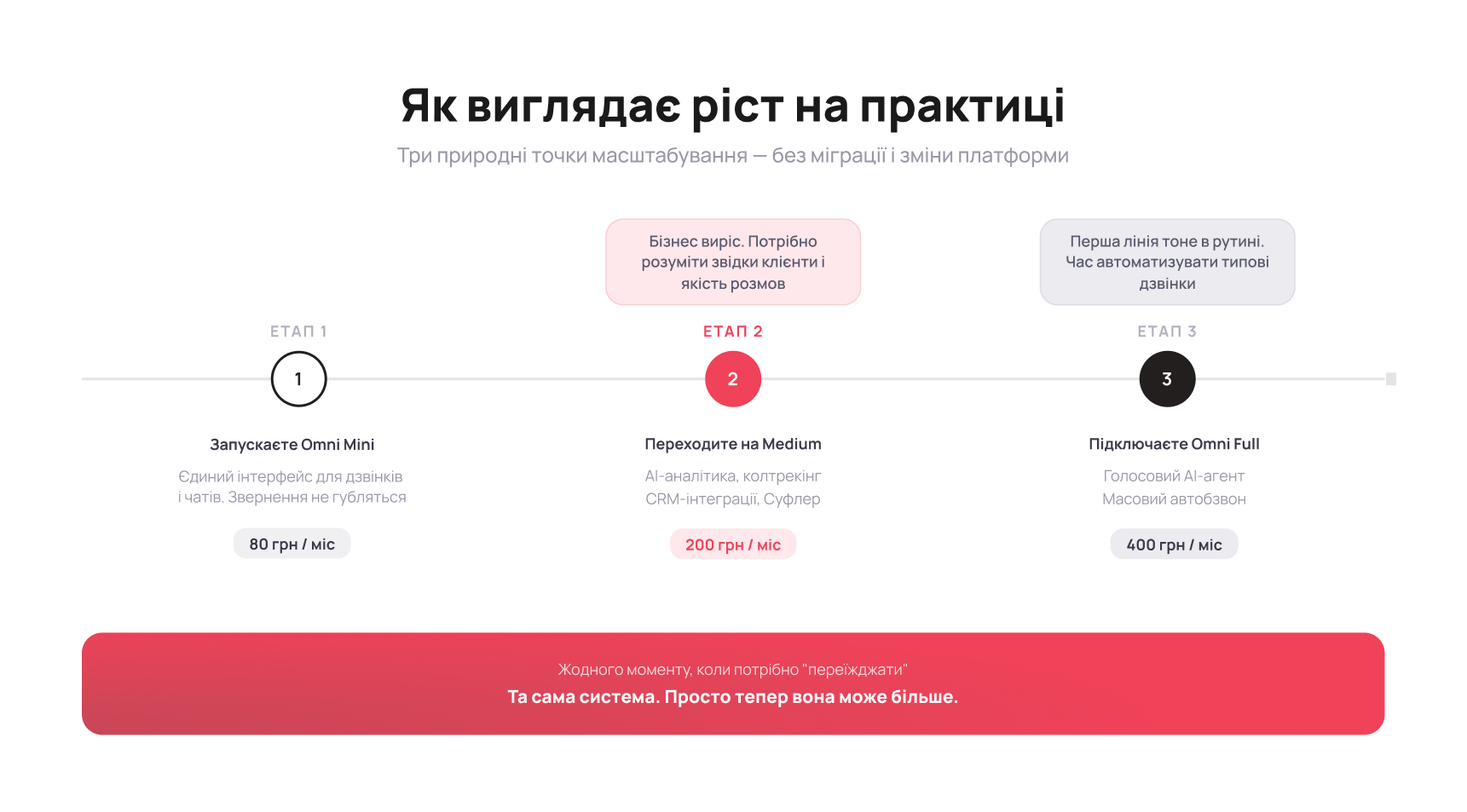 Як виглядає ріст бізнесу всередині Omni без міграції - Блог UniTalk Як виглядає ріст бізнесу всередині Omni без міграції - Блог UniTalk