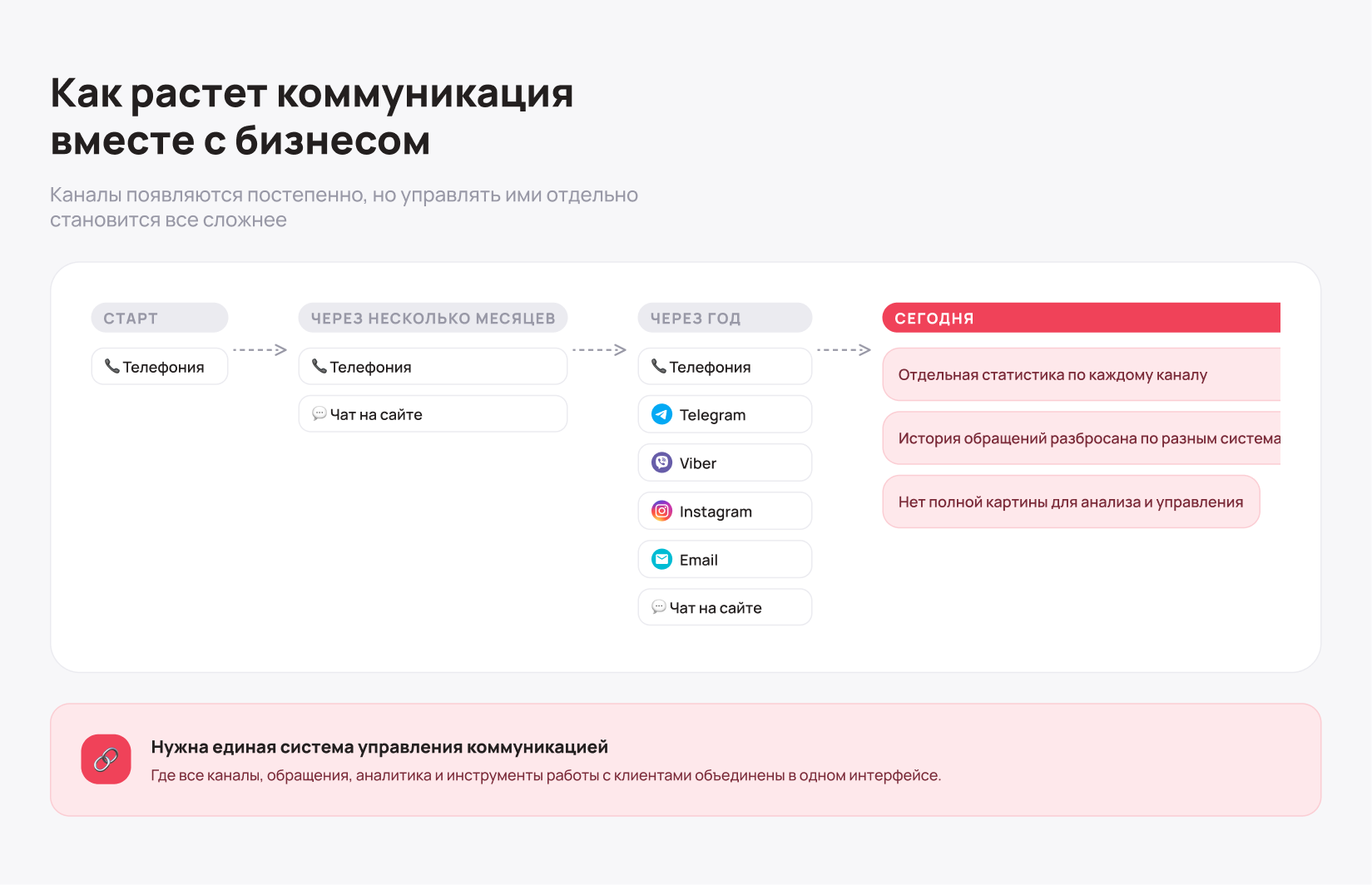 Когда телефония перестаёт закрывать потребности бизнеса - Блог UniTalk