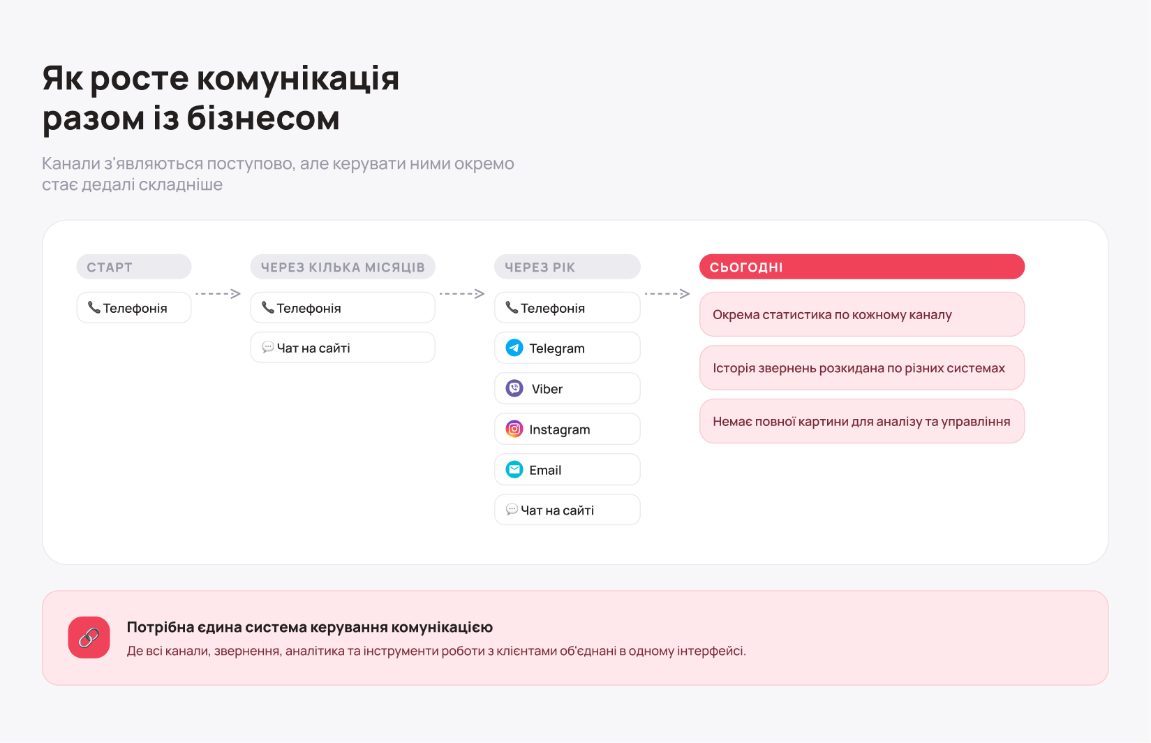 Коли телефонія перестає закривати потреби бізнесу - Блог UniTalk