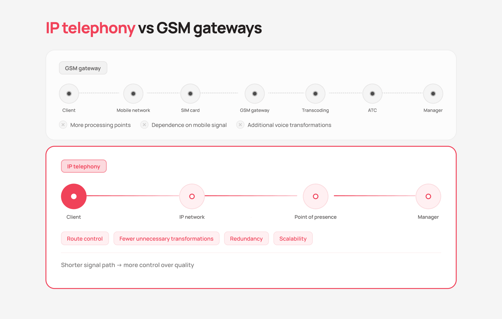 How IP telephony differs from GSM gateway solutions - UniTalk Blog How IP telephony differs from GSM gateway solutions - UniTalk Blog