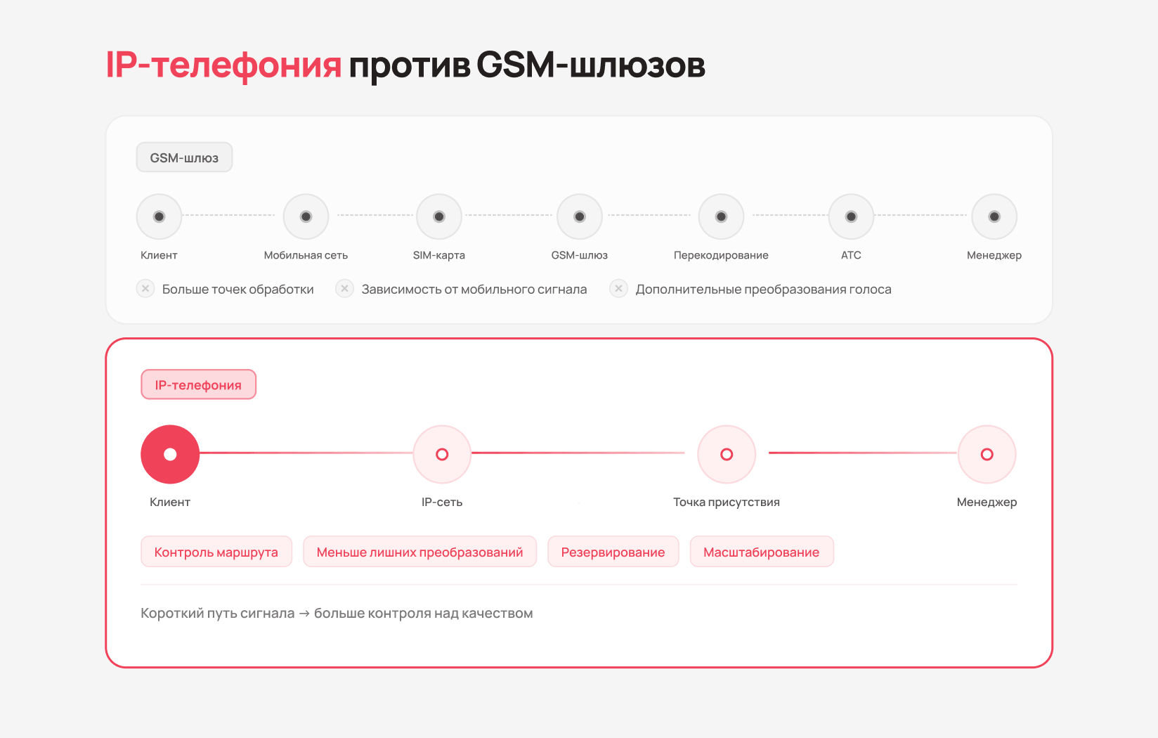 Чем IP-телефония отличается от решений на GSM-шлюзах - Блог UniTalk