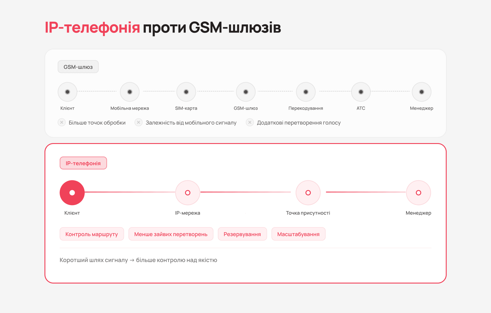Як IP-телефонія відрізняється від рішень на GSM-шлюзах - Блог UniTalk Як IP-телефонія відрізняється від рішень на GSM-шлюзах - Блог UniTalk