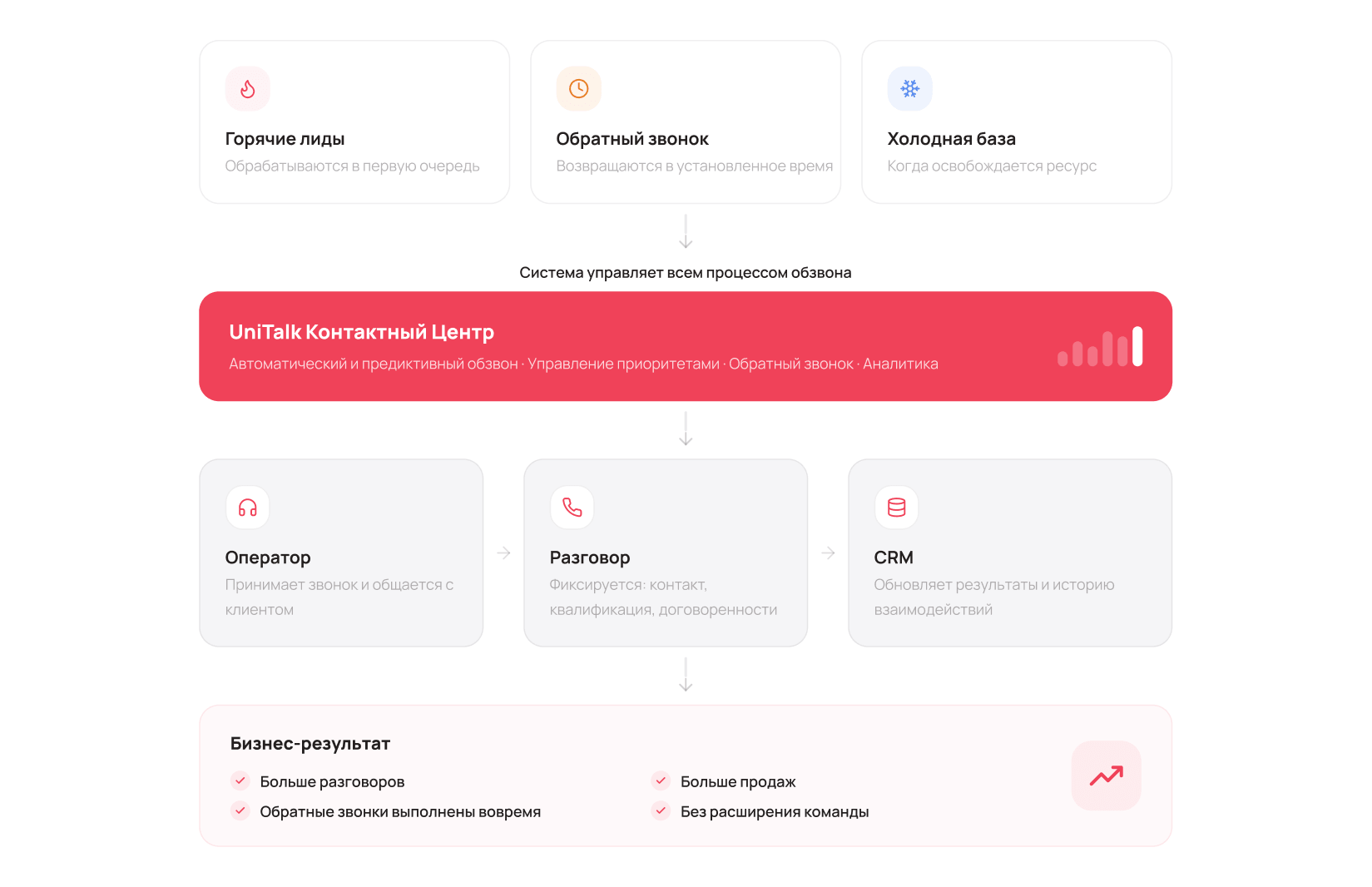 UCC управляет процессом, а не просто набирает номера - Блог UniTalk UCC управляет процессом, а не просто набирает номера - Блог UniTalk