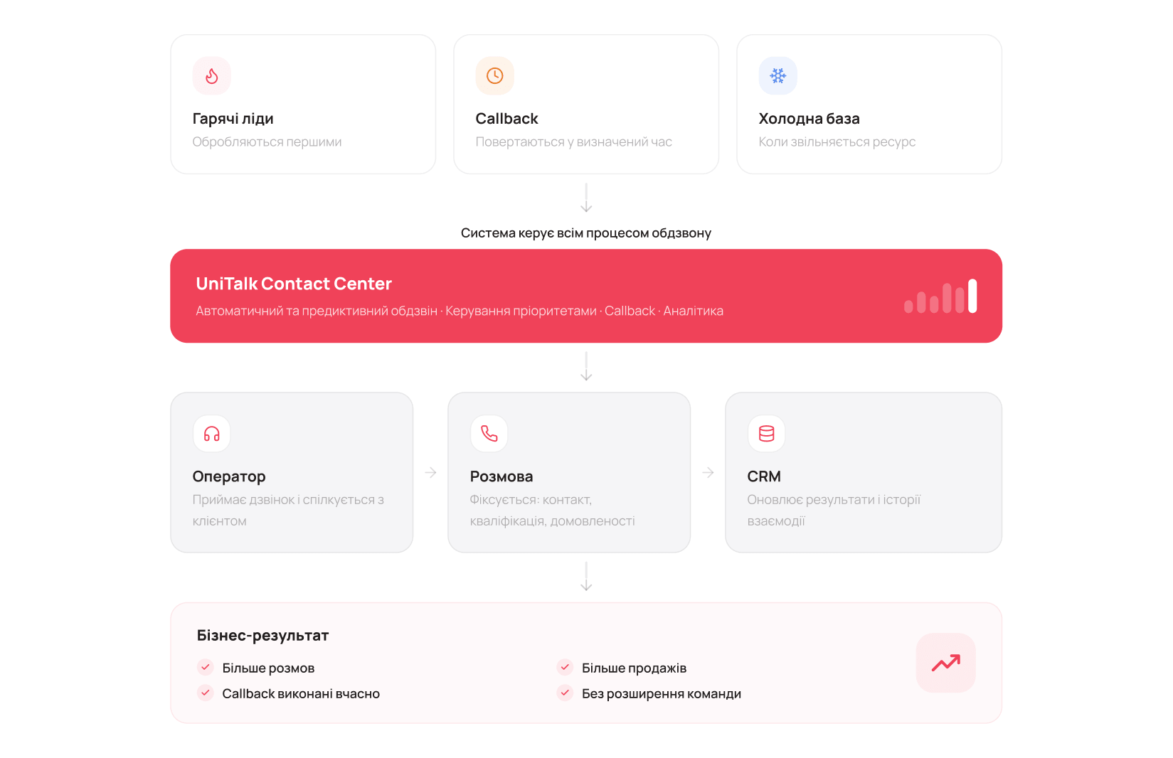 UCC керує процесом, а не просто набирає номери - Блог UniTalk UCC керує процесом, а не просто набирає номери - Блог UniTalk