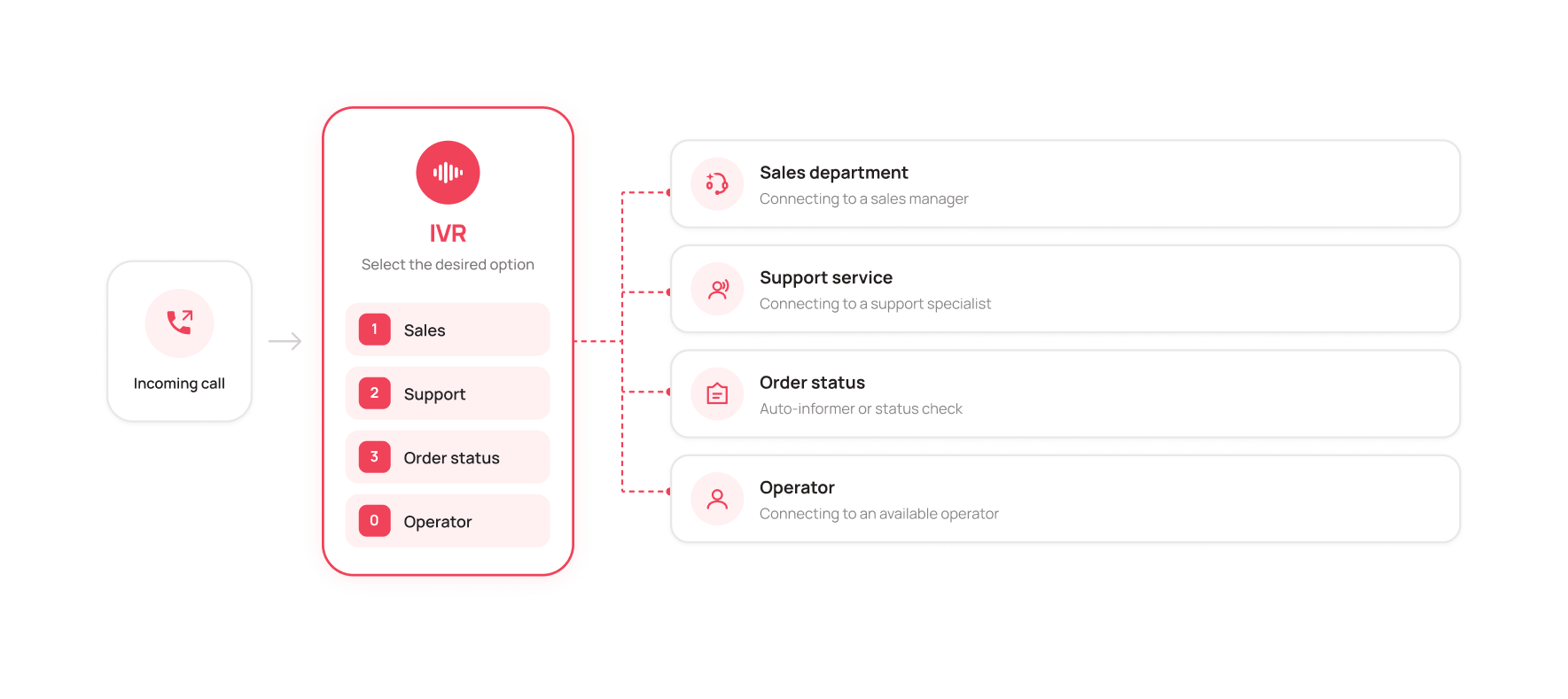 What is an IVR menu - UniTalk Blog What is an IVR menu - UniTalk Blog