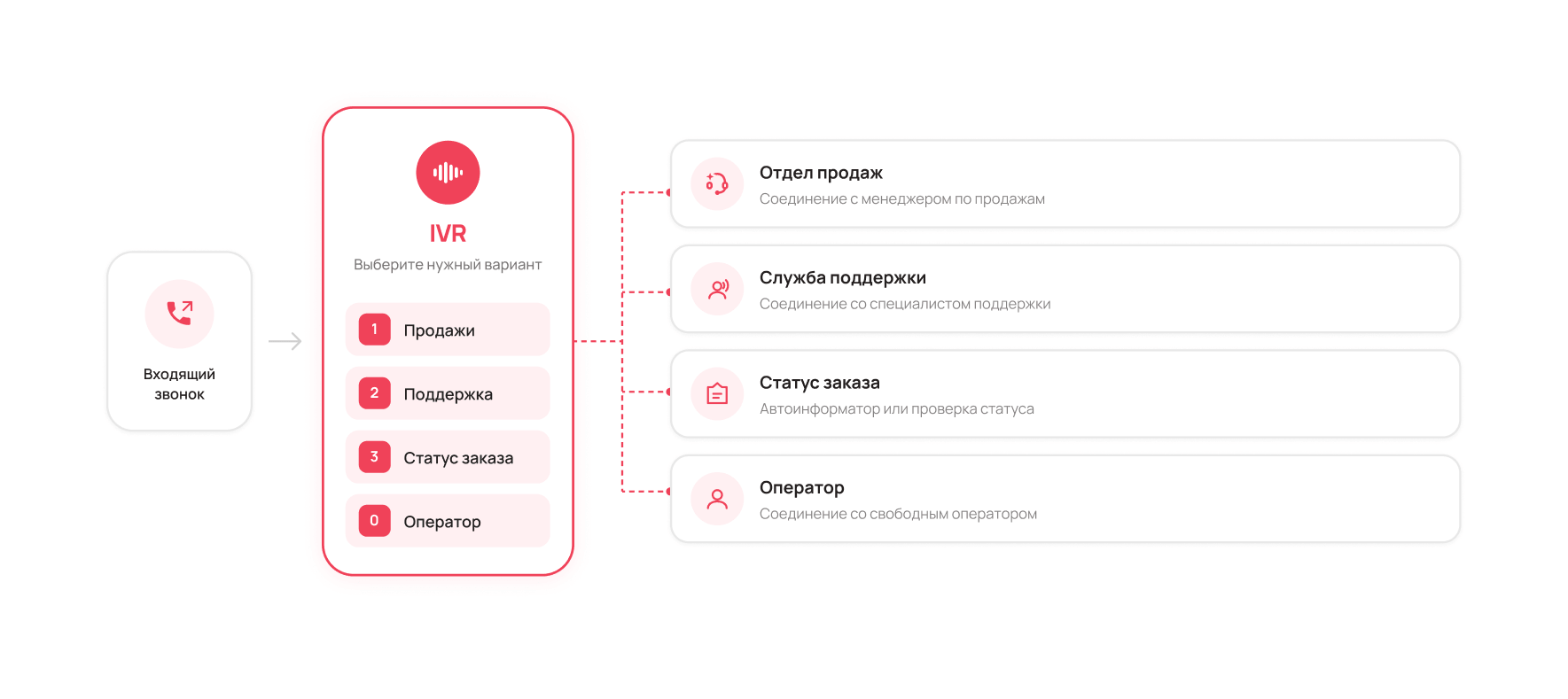 Что такое IVR меню - Блог UniTalk Что такое IVR меню - Блог UniTalk