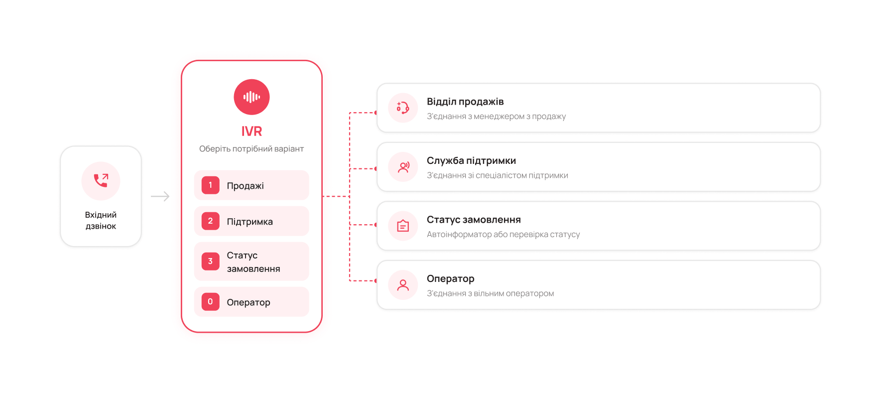 Що таке IVR-меню - Блог UniTalk Що таке IVR-меню - Блог UniTalk