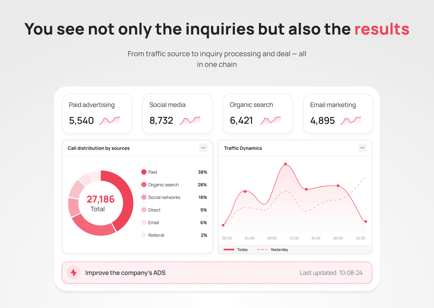 Distribution of calls by traffic source - UniTalk Blog Distribution of calls by traffic source - UniTalk Blog