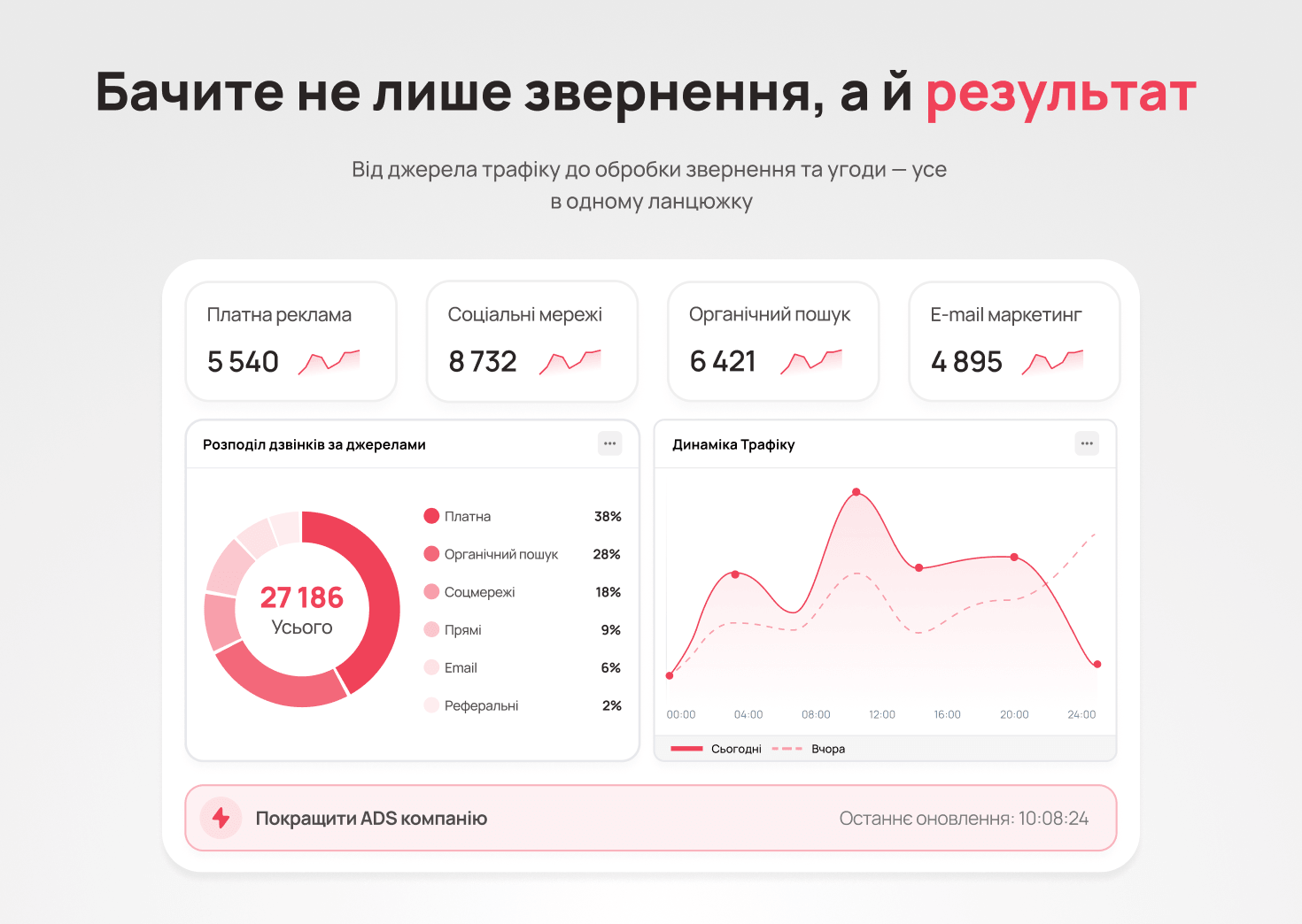 Розподіл дзвінків за джерелами трафіку - Блог UniTalk