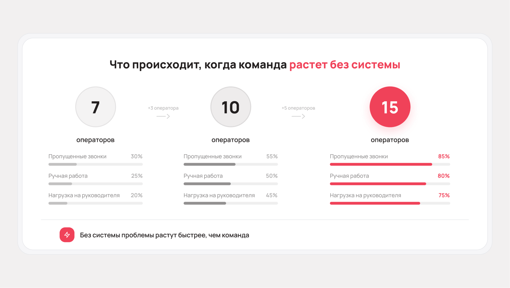 Что происходит, когда бизнес растёт с 5 до 15 операторов - Блог UniTalk